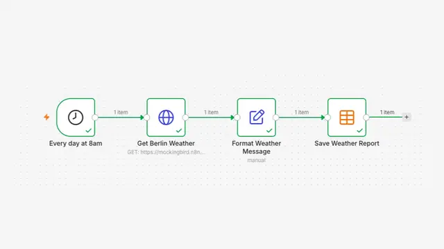 A four node n8n workflow from n8n's docs: a daily schedule trigger, a weather request, a message formatting step and a save step