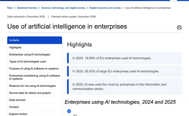 Eurostat page Use of artificial intelligence in enterprises: 19.95 percent of EU enterprises used AI in 2025