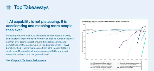 Stanford HAI's 2026 AI Index top takeaway with its chart of AI benchmark scores against the human baseline from 2012 to 2025