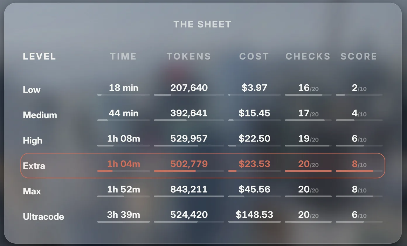 The results sheet with time, tokens, cost, checks and score for low, medium, high, extra high, max and Ultracode, extra high highlighted