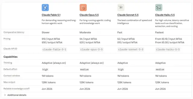 Anthropic's model comparison table with price, effort, context window and max output for four Claude models