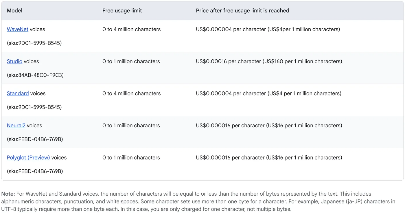 Cloud Text to Speech pricing table: Standard and WaveNet voices free up to 4 million characters, Neural2 and Studio up to 1 million