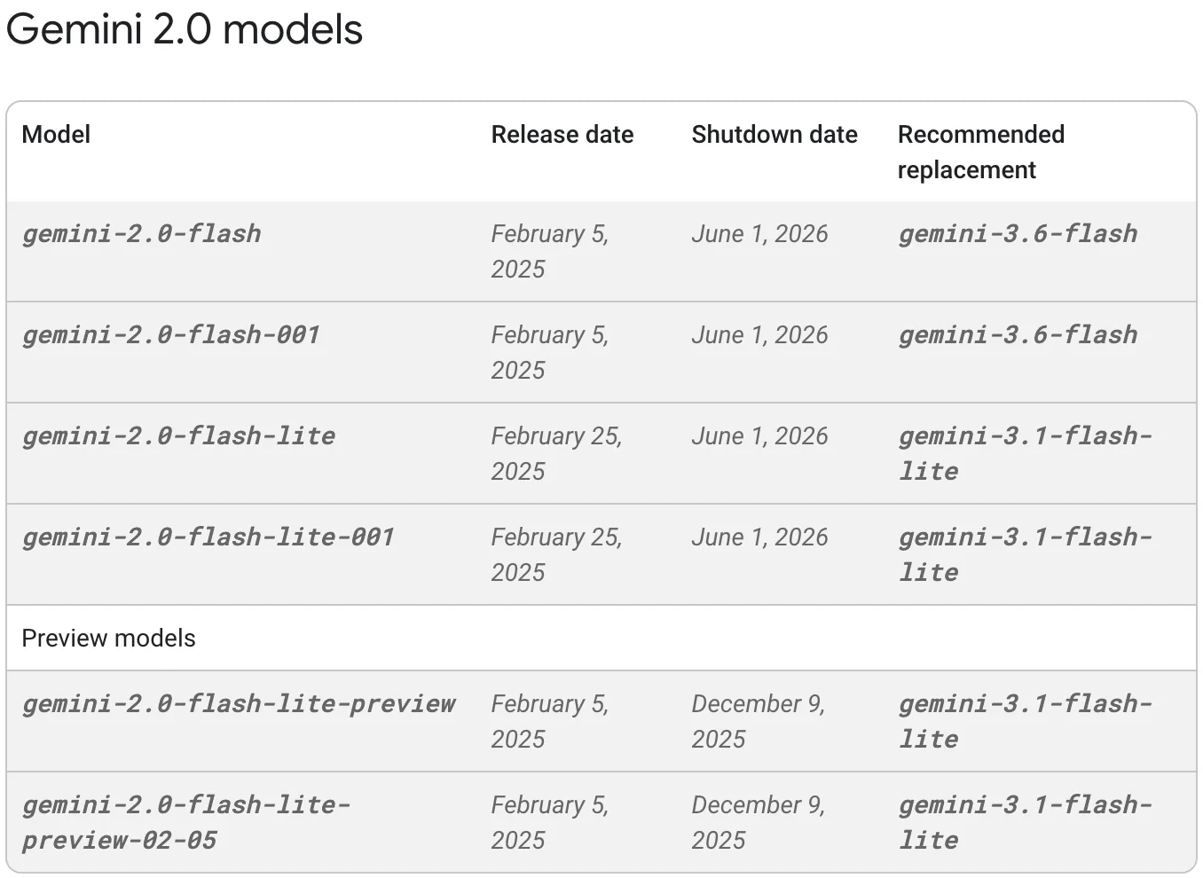Gemini API deprecations table showing gemini-2.0-flash shut down on June 1, 2026 with gemini-3.6-flash as the replacement